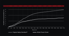 Müller Power Clutch für Harley Big Twin ab 87